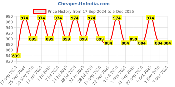 myntra.com Secret Wish Multicoloured Geometric Printed Swimwear Cover Up Dress secret wish Price History Graph from 17 Sep 2024 to 5 Dec 2025