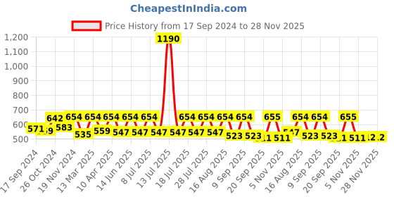 myntra.com Secret Wish Navy Printed Maxi Nightdress NT-159 secret wish Price History Graph from 17 Sep 2024 to 28 Nov 2025