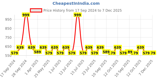 myntra.com Secret Wish Orange & Red Striped Nightdress secret wish Price History Graph from 17 Sep 2024 to 7 Dec 2025