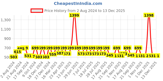myntra.com Secret Wish Orange & White Solid Nightdress secret wish Price History Graph from 2 Aug 2024 to 13 Dec 2025