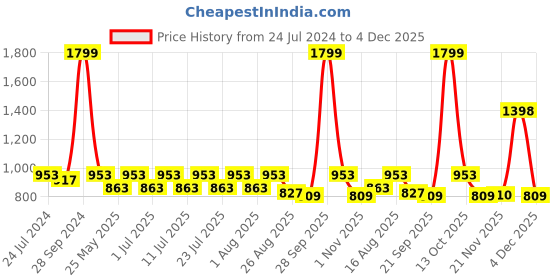 myntra.com Secret Wish Pack Of 2 Green & Black Printed Pure Cotton Maxi Nightdress secret wish Price History Graph from 24 Jul 2024 to 4 Dec 2025