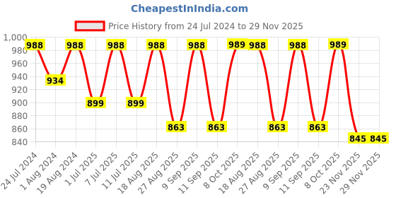 myntra.com Secret Wish Pack Of 2 Maroon & Black Printed Nightdress secret wish Price History Graph from 24 Jul 2024 to 28 Nov 2025