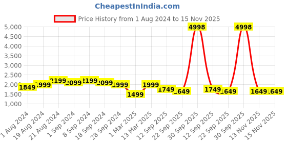 myntra.com Secret Wish Pack Of 2 Printed Maternity Kaftan Nightdress secret wish Price History Graph from 1 Aug 2024 to 15 Nov 2025
