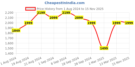 myntra.com Secret Wish Pack Of 2 Printed Maternity Kaftan Nightdress secret wish Price History Graph from 1 Aug 2024 to 15 Nov 2025