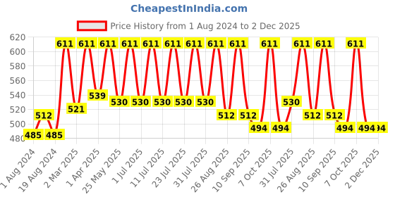 myntra.com Secret Wish Peach-Coloured Printed Maxi Nightdress secret wish Price History Graph from 1 Aug 2024 to 2 Dec 2025
