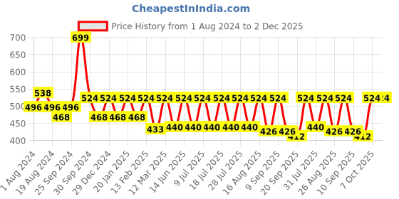 myntra.com Secret Wish Pink Satin & Lace Baby-Doll BD-E69-381 secret wish Price History Graph from 1 Aug 2024 to 1 Dec 2025