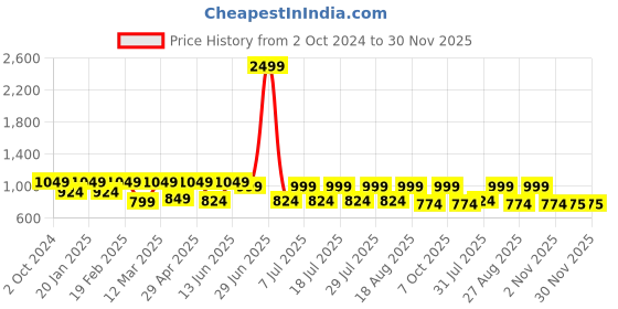 myntra.com Secret Wish Plus Size Floral Printed Pure Cotton Maxi Kaftan Nightdress secret wish Price History Graph from 2 Oct 2024 to 30 Nov 2025
