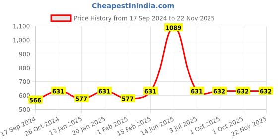 myntra.com Secret Wish Polka Dots Printed Pure Cotton Kaftan Maxi Nightdress secret wish Price History Graph from 17 Sep 2024 to 22 Nov 2025