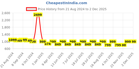 myntra.com Secret Wish Print Maxi Maternity Kaftan Nightdress secret wish Price History Graph from 21 Aug 2024 to 2 Dec 2025