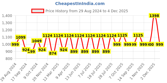 myntra.com Secret Wish Print Maxi Maternity Nightdress secret wish Price History Graph from 29 Aug 2024 to 4 Dec 2025