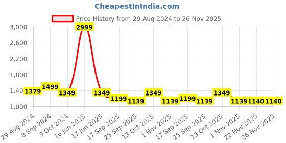 myntra.com Secret Wish Print Puff Sleeve Maternity Midi Wrap Dress secret wish Price History Graph from 29 Aug 2024 to 25 Nov 2025