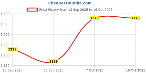myntra.com Secret Wish Printed Chanderi Silk Maternity Kaftan Midi Dress secret wish Price History Graph from 13 Sep 2025 to 15 Oct 2025