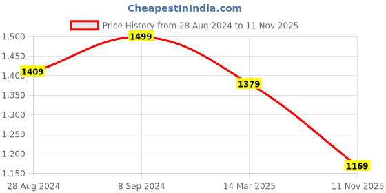 myntra.com Secret Wish Printed Cotton Maternity A-Line Midi Dress secret wish Price History Graph from 28 Aug 2024 to 11 Nov 2025