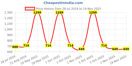 myntra.com Secret Wish Printed Cotton Maternity Kaftan Maxi Nightdress secret wish Price History Graph from 28 Jul 2024 to 19 Nov 2025