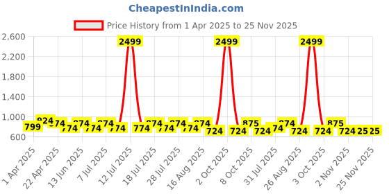 myntra.com Secret Wish Printed Full Length Maternity Nightdress secret wish Price History Graph from 1 Apr 2025 to 24 Nov 2025
