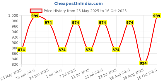 myntra.com Secret Wish Printed Hosiery Maternity Nighty secret wish Price History Graph from 25 May 2025 to 16 Oct 2025
