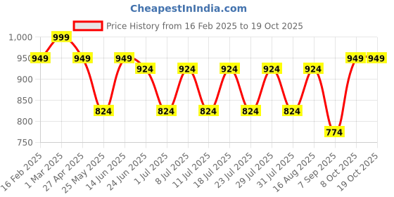 myntra.com Secret Wish Printed Hosiery Nighty secret wish Price History Graph from 16 Feb 2025 to 17 Oct 2025