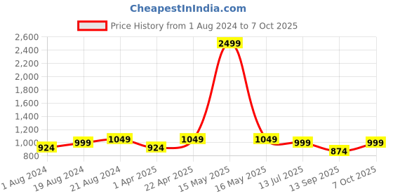 myntra.com Secret Wish Printed Kaftan Nightdress secret wish Price History Graph from 1 Aug 2024 to 7 Oct 2025