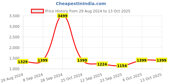 myntra.com Secret Wish Printed Mandarin Collar Top With Trousers secret wish Price History Graph from 29 Aug 2024 to 13 Oct 2025