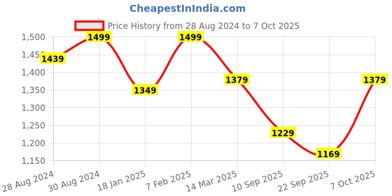 myntra.com Secret Wish Printed Maternity Kaftan Dresses secret wish Price History Graph from 28 Aug 2024 to 7 Oct 2025