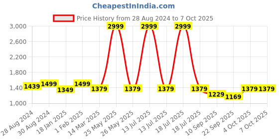 myntra.com Secret Wish Printed Maternity Kaftan Dresses secret wish Price History Graph from 28 Aug 2024 to 7 Oct 2025