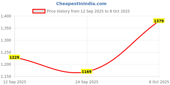 myntra.com Secret Wish Printed Maternity Kaftan Midi Dress secret wish Price History Graph from 12 Sep 2025 to 8 Oct 2025