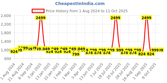 myntra.com Secret Wish Printed Maternity Kaftan Nightdress secret wish Price History Graph from 1 Aug 2024 to 11 Oct 2025