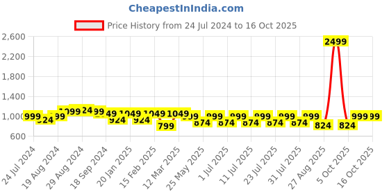 myntra.com Secret Wish Printed Maternity Kaftan Nightdress secret wish Price History Graph from 24 Jul 2024 to 16 Oct 2025