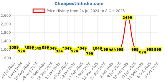 myntra.com Secret Wish Printed Maternity Kaftan Nightdress secret wish Price History Graph from 24 Jul 2024 to 8 Oct 2025