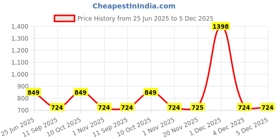 myntra.com Secret Wish Printed Maternity Kaftan Nightdress secret wish Price History Graph from 25 Jun 2025 to 4 Dec 2025