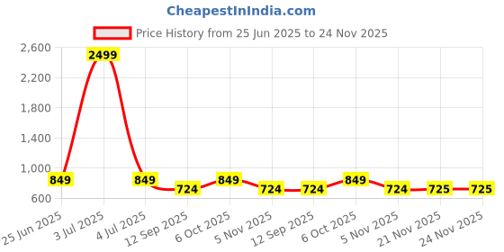myntra.com Secret Wish Printed Maternity Kaftan Nightdress secret wish Price History Graph from 25 Jun 2025 to 24 Nov 2025