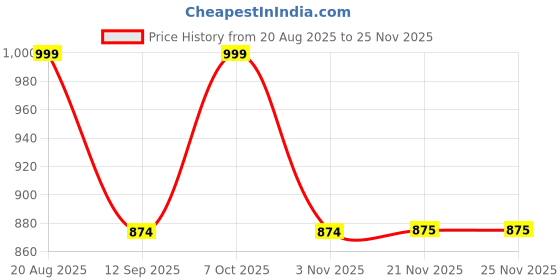 myntra.com Secret Wish Printed Maternity Maxi Kaftan Nightdress secret wish Price History Graph from 20 Aug 2025 to 25 Nov 2025