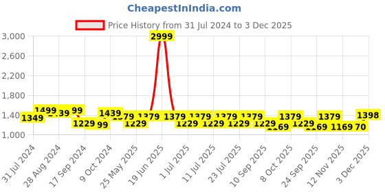 myntra.com Secret Wish Printed Maternity Maxi Nightdress secret wish Price History Graph from 31 Jul 2024 to 3 Dec 2025