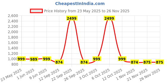 myntra.com Secret Wish Printed Maternity Nightdress secret wish Price History Graph from 23 May 2025 to 25 Nov 2025