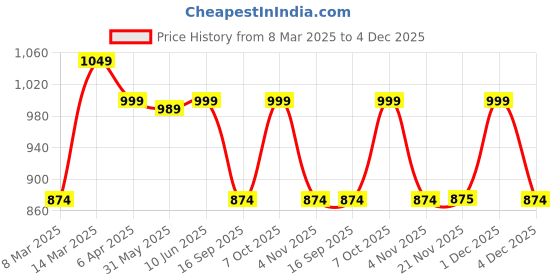 myntra.com Secret Wish Printed Maternity Nightdress secret wish Price History Graph from 8 Mar 2025 to 4 Dec 2025