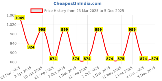 myntra.com Secret Wish Printed Maternity Nightdress secret wish Price History Graph from 23 Mar 2025 to 5 Dec 2025