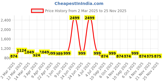 myntra.com Secret Wish Printed Maternity Nightdress secret wish Price History Graph from 2 Mar 2025 to 24 Nov 2025