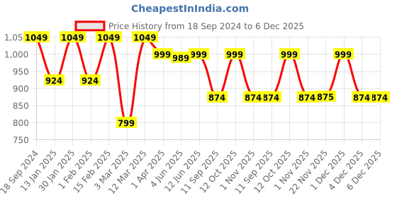 myntra.com Secret Wish Printed Maternity Pure Cotton Maxi Kaftan Nightdress secret wish Price History Graph from 18 Sep 2024 to 5 Dec 2025