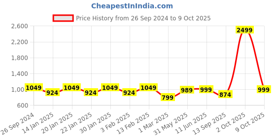 myntra.com Secret Wish Printed Maxi kaftan Nightdress secret wish Price History Graph from 26 Sep 2024 to 9 Oct 2025