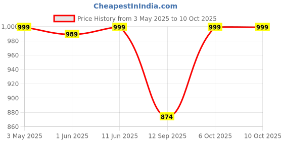 myntra.com Secret Wish Printed Maxi Kaftan Nightdress secret wish Price History Graph from 3 May 2025 to 9 Oct 2025