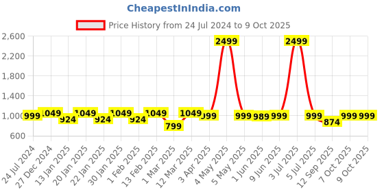 myntra.com Secret Wish Printed Maxi Maternity Feeding Kaftan Nightdress secret wish Price History Graph from 24 Jul 2024 to 7 Oct 2025