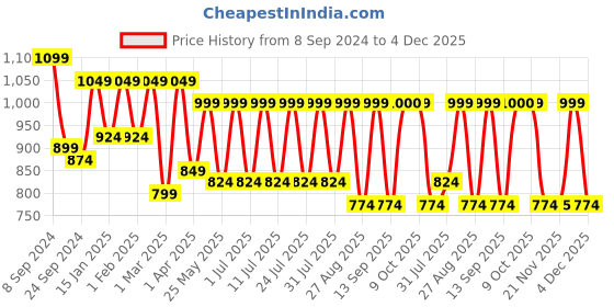 myntra.com Secret Wish Printed Maxi Maternity Kaftan Nightdress secret wish Price History Graph from 8 Sep 2024 to 4 Dec 2025