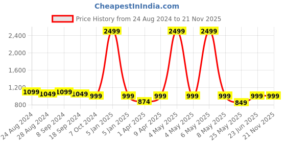 myntra.com Secret Wish Printed Maxi Maternity KaftanNightdress secret wish Price History Graph from 24 Aug 2024 to 21 Nov 2025