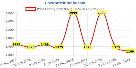 myntra.com Secret Wish Printed Maxi Maternity Nightdress secret wish Price History Graph from 9 Aug 2024 to 13 Nov 2025