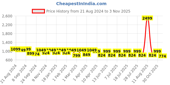 myntra.com Secret Wish Printed Maxi Nightdress secret wish Price History Graph from 21 Aug 2024 to 3 Nov 2025