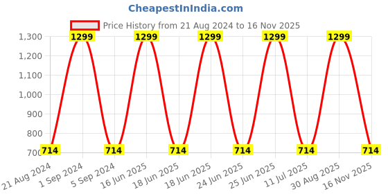 myntra.com Secret Wish Printed Maxi Nightdress secret wish Price History Graph from 21 Aug 2024 to 16 Nov 2025