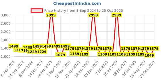 myntra.com Secret Wish Printed Maxi Nightdress secret wish Price History Graph from 8 Sep 2024 to 25 Oct 2025