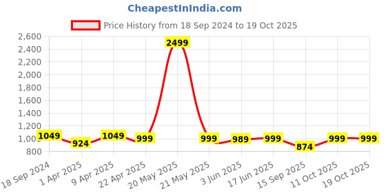 myntra.com Secret Wish Printed Maxi Nightdress secret wish Price History Graph from 18 Sep 2024 to 17 Oct 2025