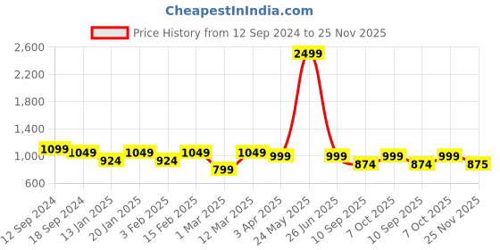 myntra.com Secret Wish Printed Maxi Nightdress secret wish Price History Graph from 12 Sep 2024 to 25 Nov 2025