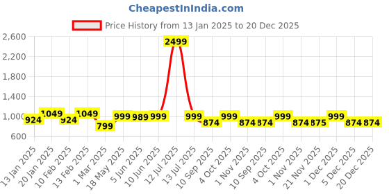 myntra.com Secret Wish Printed Maxi Nightdress secret wish Price History Graph from 13 Jan 2025 to 19 Dec 2025